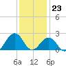 Chesapeake Bay Bridge tide chart for Saturday, December 23, 2023