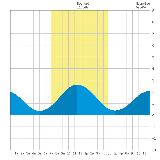 Chesapeake Bay Bridge tide chart for Saturday, December 2, 2023