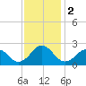 Chesapeake Bay Bridge tide chart for Saturday, December 2, 2023