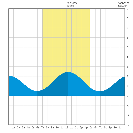 Chesapeake Bay Bridge tide chart for Sunday, December 3, 2023