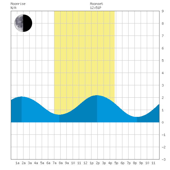 Chesapeake Bay Bridge tide chart for Tuesday, December 5, 2023