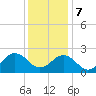 Chesapeake Bay Bridge tide chart for Thursday, December 7, 2023
