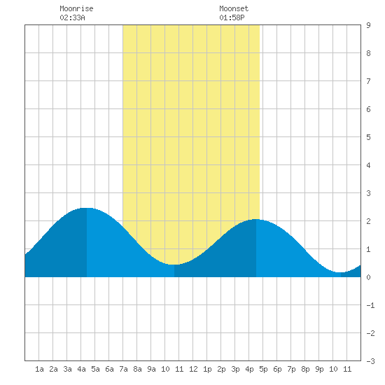 Chesapeake Bay Bridge tide chart for Friday, December 8, 2023