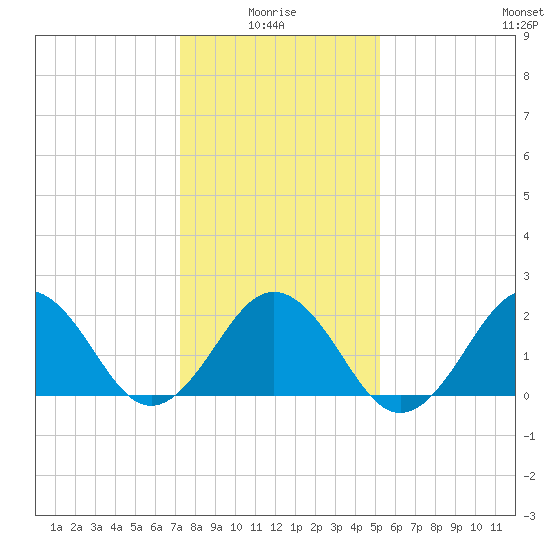 Chesapeake Bay Bridge tide chart for Tuesday, January 16, 2024