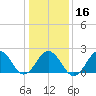 Chesapeake Bay Bridge tide chart for Tuesday, January 16, 2024