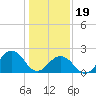 Chesapeake Bay Bridge tide chart for Friday, January 19, 2024