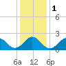 Chesapeake Bay Bridge tide chart for Monday, January 1, 2024