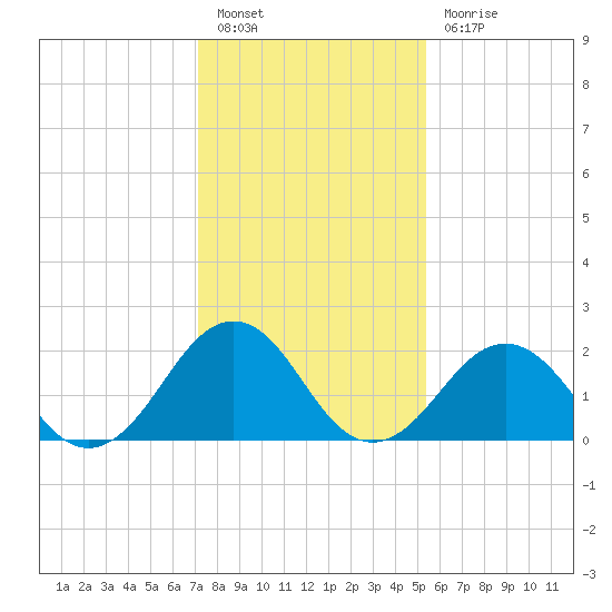Chesapeake Bay Bridge tide chart for Friday, January 26, 2024