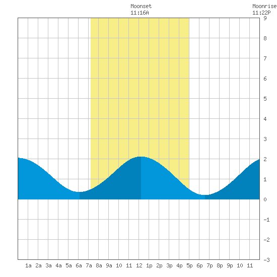 Chesapeake Bay Bridge tide chart for Tuesday, January 2, 2024