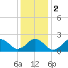 Chesapeake Bay Bridge tide chart for Tuesday, January 2, 2024