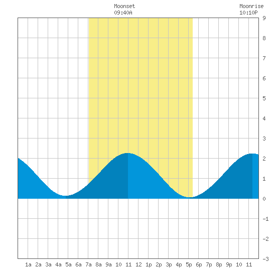 Chesapeake Bay Bridge tide chart for Tuesday, January 30, 2024