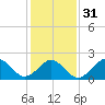 Chesapeake Bay Bridge tide chart for Wednesday, January 31, 2024