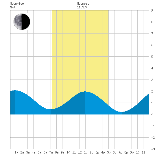 Chesapeake Bay Bridge tide chart for Wednesday, January 3, 2024