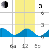 Chesapeake Bay Bridge tide chart for Wednesday, January 3, 2024