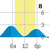 Chesapeake Bay Bridge tide chart for Monday, January 8, 2024