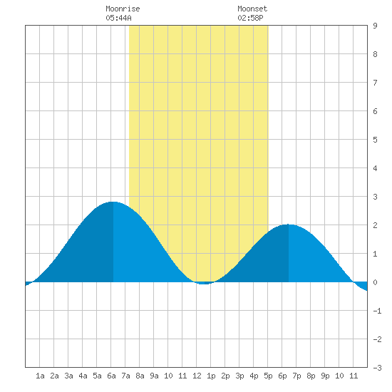 Chesapeake Bay Bridge tide chart for Tuesday, January 9, 2024