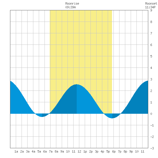 Chesapeake Bay Bridge tide chart for Wednesday, February 14, 2024