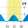 Chesapeake Bay Bridge tide chart for Wednesday, February 14, 2024