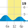 Chesapeake Bay Bridge tide chart for Monday, February 19, 2024