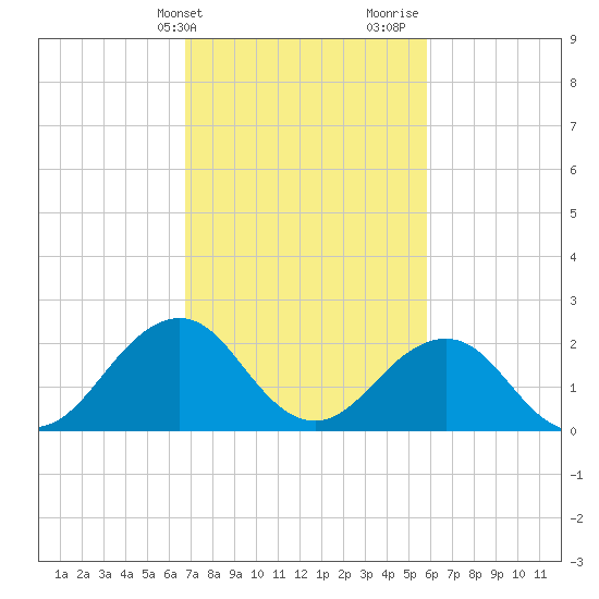 Chesapeake Bay Bridge tide chart for Wednesday, February 21, 2024