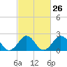 Chesapeake Bay Bridge tide chart for Monday, February 26, 2024