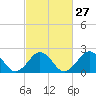Chesapeake Bay Bridge tide chart for Tuesday, February 27, 2024