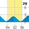 Chesapeake Bay Bridge tide chart for Thursday, February 29, 2024