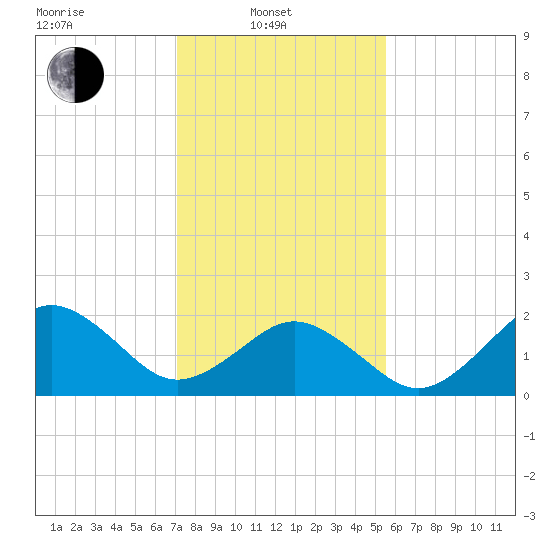 Chesapeake Bay Bridge tide chart for Friday, February 2, 2024