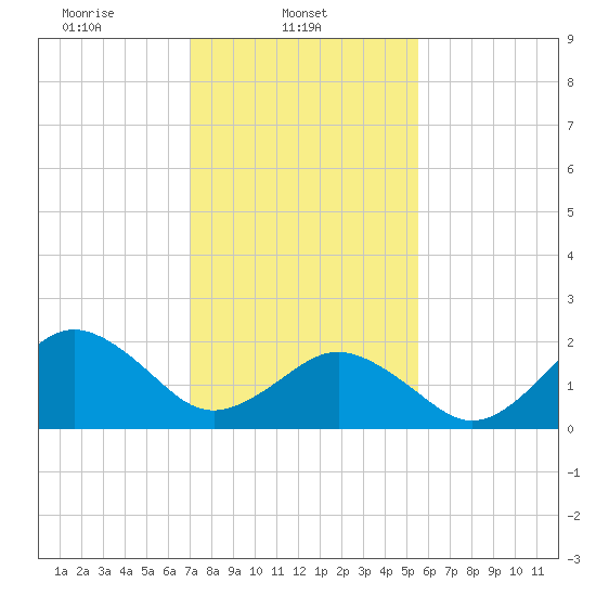 Chesapeake Bay Bridge tide chart for Saturday, February 3, 2024