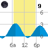 Chesapeake Bay Bridge tide chart for Friday, February 9, 2024