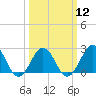 Chesapeake Bay Bridge tide chart for Tuesday, March 12, 2024