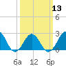 Chesapeake Bay Bridge tide chart for Wednesday, March 13, 2024