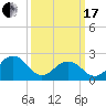 Chesapeake Bay Bridge tide chart for Sunday, March 17, 2024