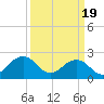 Chesapeake Bay Bridge tide chart for Tuesday, March 19, 2024