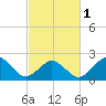 Chesapeake Bay Bridge tide chart for Friday, March 1, 2024