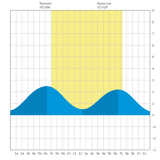 Chesapeake Bay Bridge tide chart for Wednesday, March 20, 2024