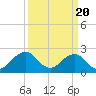 Chesapeake Bay Bridge tide chart for Wednesday, March 20, 2024