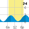 Chesapeake Bay Bridge tide chart for Sunday, March 24, 2024