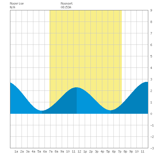 Chesapeake Bay Bridge tide chart for Friday, March 29, 2024