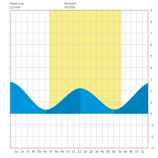 Chesapeake Bay Bridge tide chart for Saturday, March 30, 2024