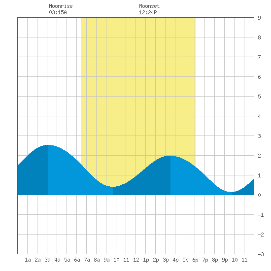 Chesapeake Bay Bridge tide chart for Tuesday, March 5, 2024