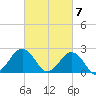 Chesapeake Bay Bridge tide chart for Thursday, March 7, 2024