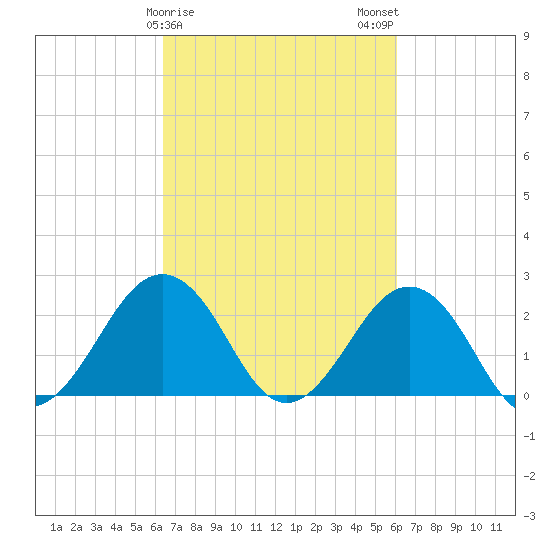 Chesapeake Bay Bridge tide chart for Friday, March 8, 2024