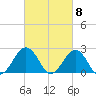 Chesapeake Bay Bridge tide chart for Friday, March 8, 2024