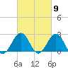 Chesapeake Bay Bridge tide chart for Saturday, March 9, 2024