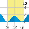 Chesapeake Bay Bridge tide chart for Friday, April 12, 2024