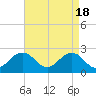 Chesapeake Bay Bridge tide chart for Thursday, April 18, 2024
