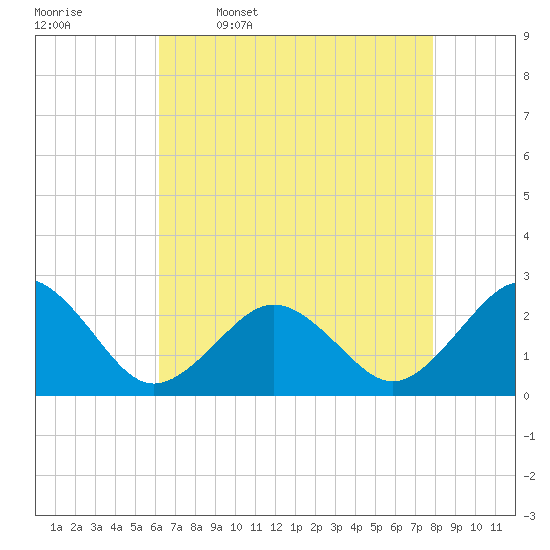 Chesapeake Bay Bridge tide chart for Sunday, April 28, 2024