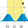 Chesapeake Bay Bridge tide chart for Saturday, April 6, 2024
