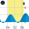 Chesapeake Bay Bridge tide chart for Monday, April 8, 2024